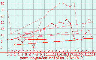 Courbe de la force du vent pour Schpfheim