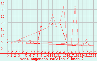 Courbe de la force du vent pour Zermatt