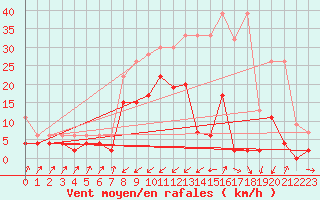 Courbe de la force du vent pour Zermatt