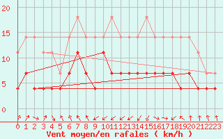 Courbe de la force du vent pour Harstad