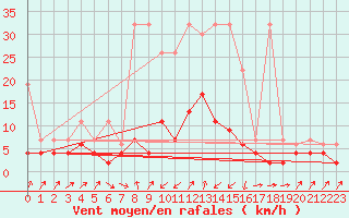 Courbe de la force du vent pour Zermatt
