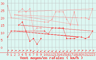 Courbe de la force du vent pour Santa Maria, Val Mestair