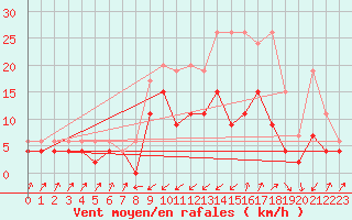 Courbe de la force du vent pour Zermatt