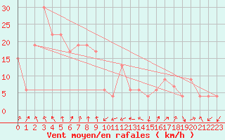 Courbe de la force du vent pour Vieste