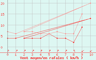 Courbe de la force du vent pour Zermatt