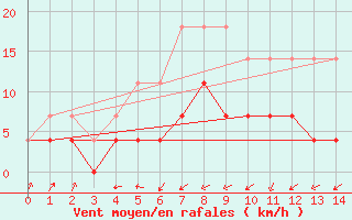 Courbe de la force du vent pour Juuka Niemela