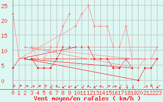 Courbe de la force du vent pour Gottfrieding
