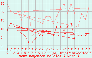 Courbe de la force du vent pour Santa Maria, Val Mestair