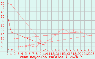 Courbe de la force du vent pour Shoream (UK)