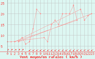 Courbe de la force du vent pour Pian Rosa (It)