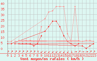 Courbe de la force du vent pour Zermatt