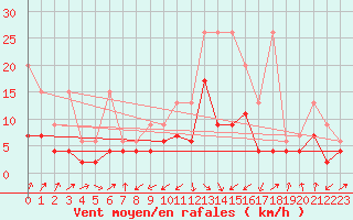 Courbe de la force du vent pour Interlaken