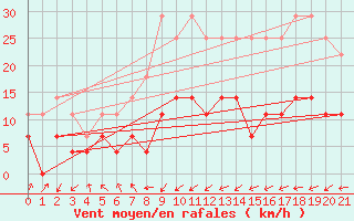 Courbe de la force du vent pour Taivalkoski Paloasema