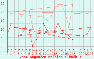 Courbe de la force du vent pour Santa Maria, Val Mestair