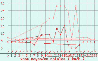 Courbe de la force du vent pour Zermatt