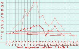 Courbe de la force du vent pour Ineu Mountain