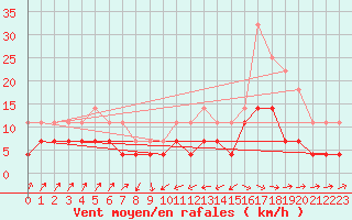 Courbe de la force du vent pour Llanes