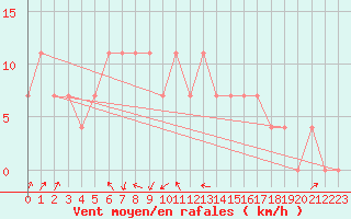 Courbe de la force du vent pour Pec Pod Snezkou