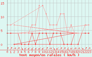 Courbe de la force du vent pour Paltinis Sibiu