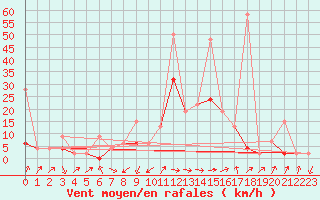 Courbe de la force du vent pour Einsiedeln