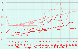 Courbe de la force du vent pour Steckborn