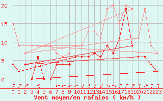 Courbe de la force du vent pour Wdenswil