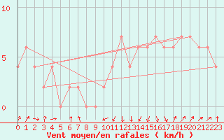 Courbe de la force du vent pour Caceres
