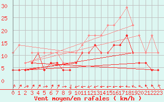 Courbe de la force du vent pour Llanes