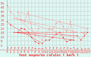 Courbe de la force du vent pour Cimetta