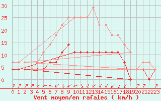 Courbe de la force du vent pour Juuka Niemela