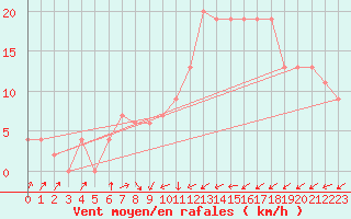 Courbe de la force du vent pour Leconfield