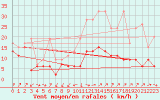 Courbe de la force du vent pour Gttingen