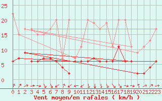 Courbe de la force du vent pour Les Charbonnires (Sw)