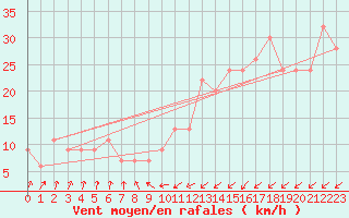 Courbe de la force du vent pour Isle Of Portland