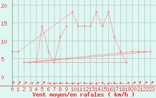 Courbe de la force du vent pour Wiener Neustadt