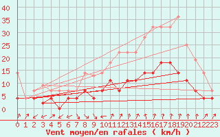 Courbe de la force du vent pour Manresa