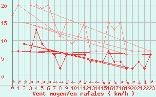 Courbe de la force du vent pour Les Charbonnires (Sw)