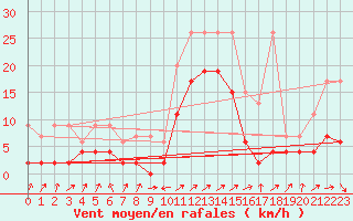 Courbe de la force du vent pour Andermatt