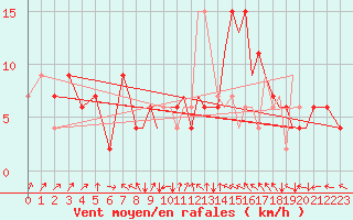 Courbe de la force du vent pour Farnborough