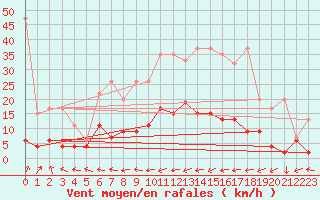 Courbe de la force du vent pour Ble - Binningen (Sw)