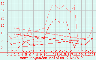 Courbe de la force du vent pour Boltigen