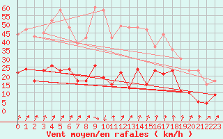 Courbe de la force du vent pour Chambry / Aix-Les-Bains (73)