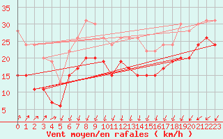 Courbe de la force du vent pour Dunkerque (59)