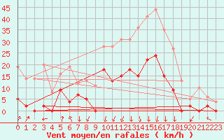 Courbe de la force du vent pour Bagnres-de-Luchon (31)