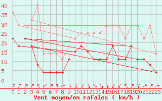 Courbe de la force du vent pour Calvi (2B)