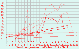 Courbe de la force du vent pour Cognac (16)