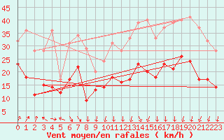 Courbe de la force du vent pour Valence (26)