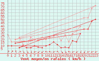 Courbe de la force du vent pour La Dle (Sw)