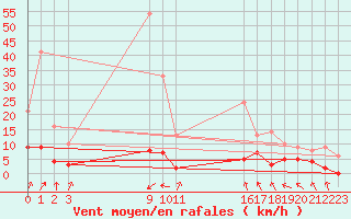 Courbe de la force du vent pour Sant Julia de Loria (And)