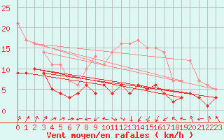 Courbe de la force du vent pour Carlsfeld